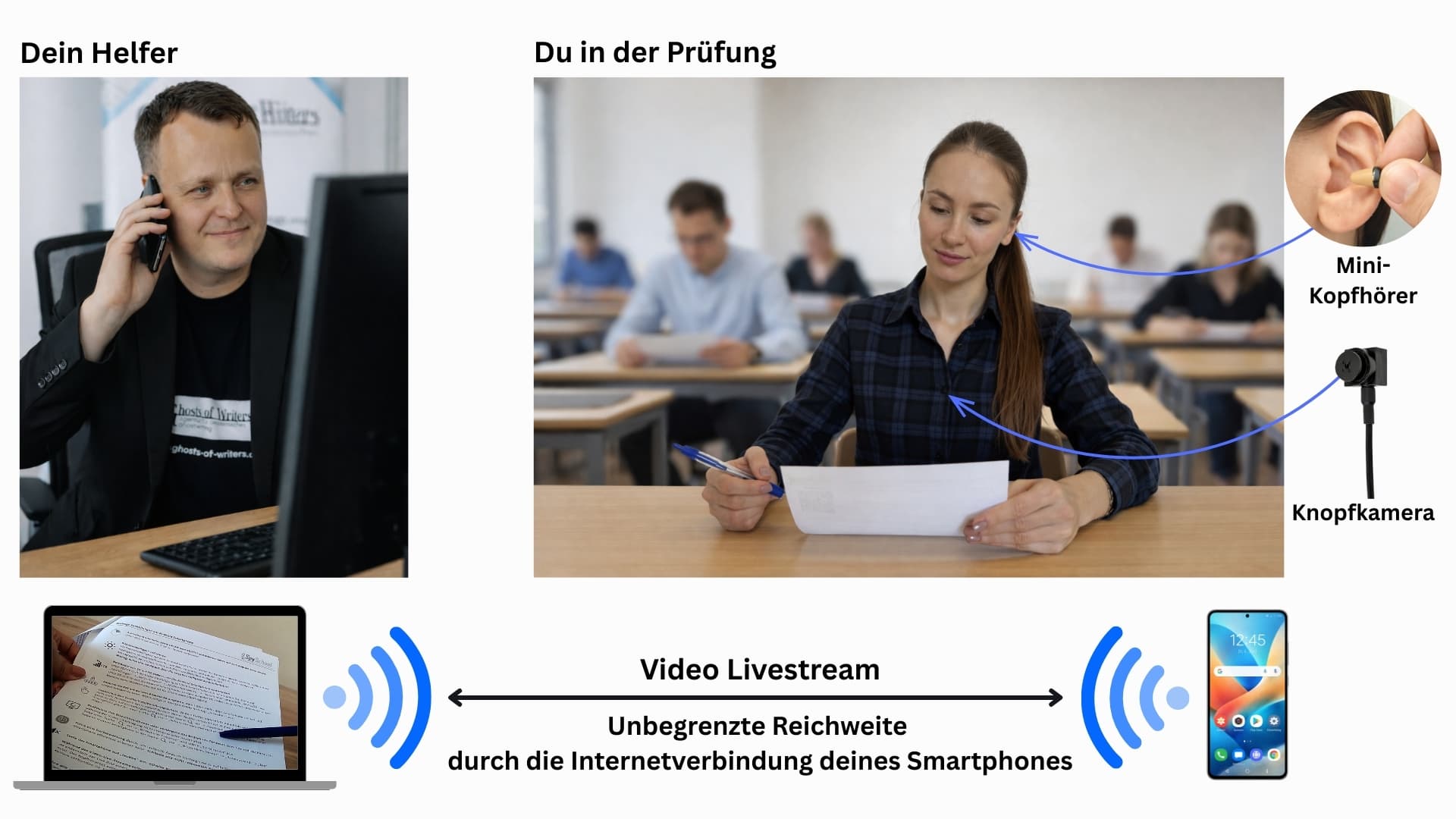 Funktionsschema: Helfer und Prüfungssituation mit Knopfkamera und Mini-Kopfhörer